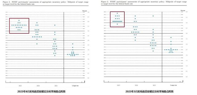 如期暂停加息但放鹰!美联储暗示还会再加两次,预计今年不会衰退