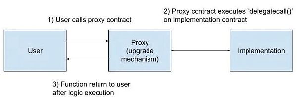 打破区块链的不可篡改性:代理模式如何实现智能合约升级?