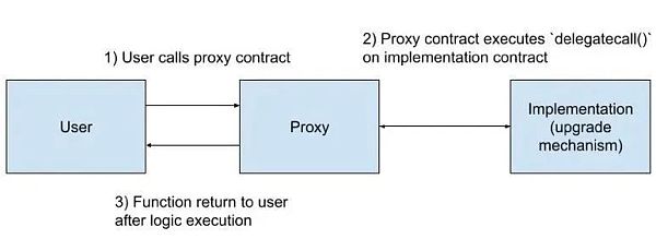 打破区块链的不可篡改性:代理模式如何实现智能合约升级?