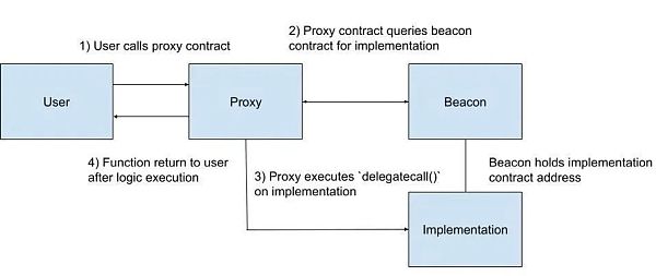 打破区块链的不可篡改性:代理模式如何实现智能合约升级?
