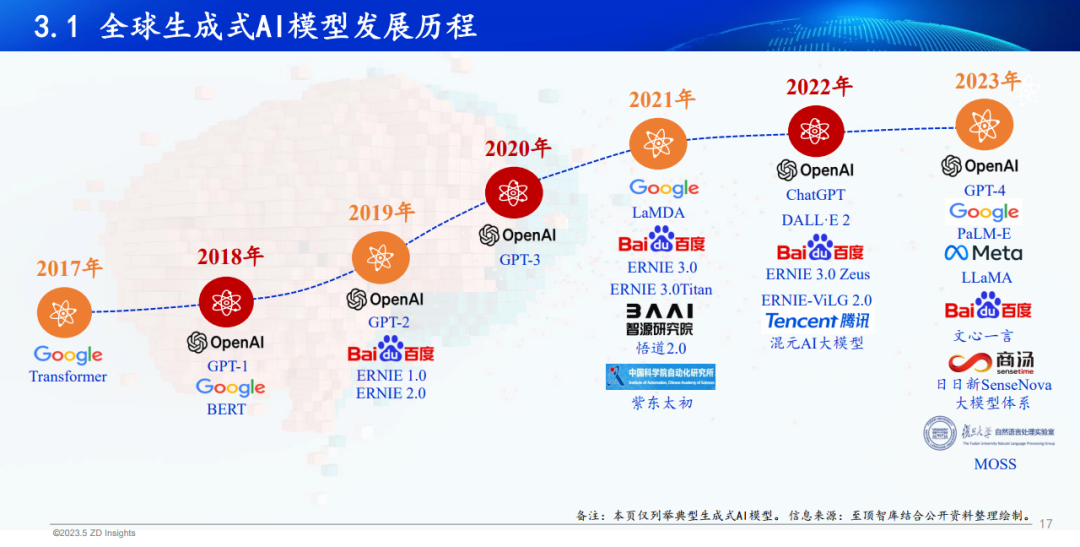 中国互联网协会发布:2023年全球生成式AI产业研究报告