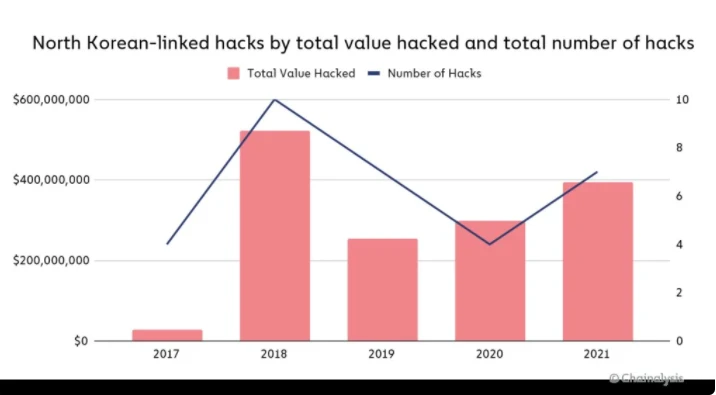 猿猴身后千里马:朝鲜、黑客与加密货币