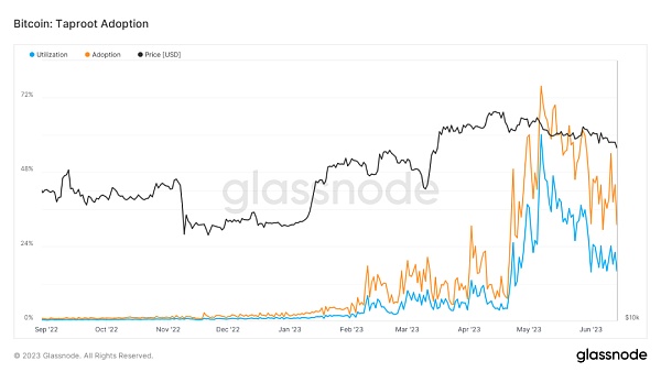 Stacks 生态项目盘点:BTC L2 是下一代叙事?