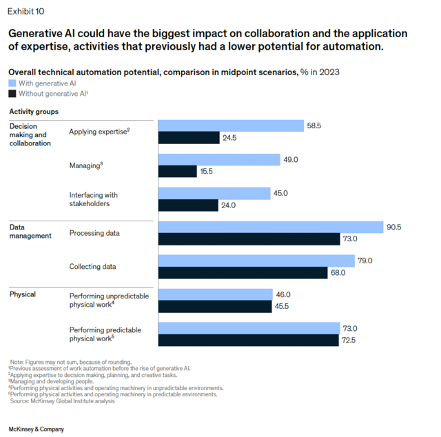 麦肯锡发布《生成式人工智能的经济潜力》报告:AI对哪些行业冲击最大?