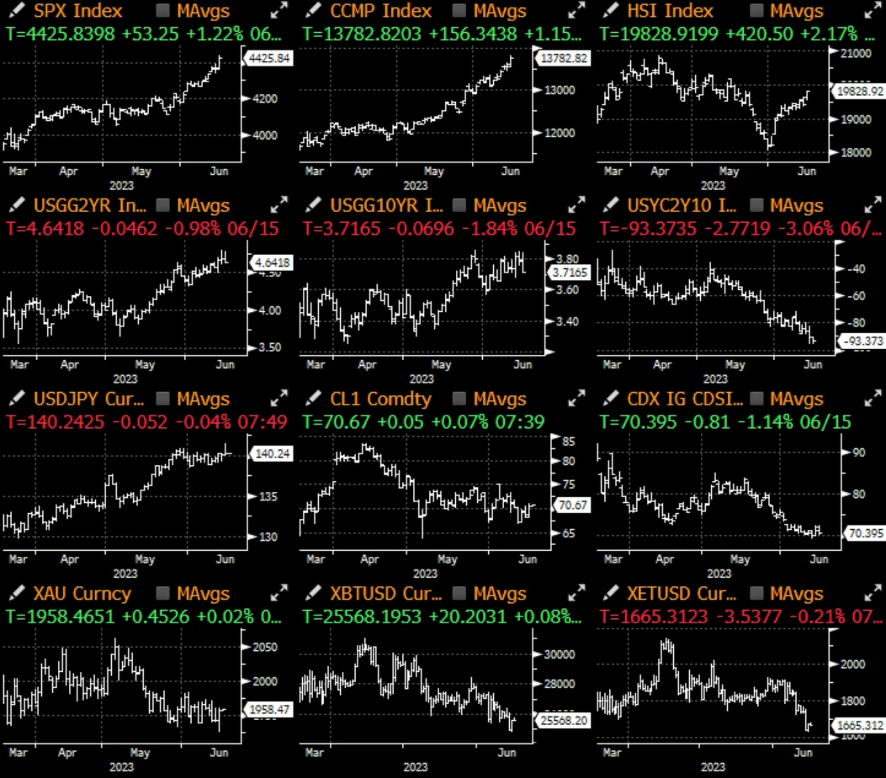 SignalPlus宏观研报(20230616):风险情绪升温,USDT成为主要流动性来源