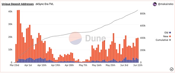 全盘解析zkSync Era：零知识证明扩容方案的先行者