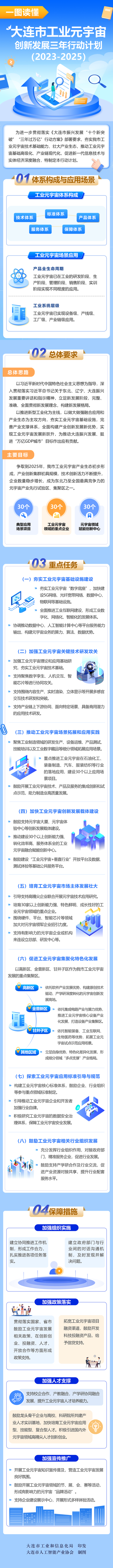大连市制定工业元宇宙创新发展计划,到2025年成为全国最具竞争力元宇宙产业先行试验区集聚区之一
