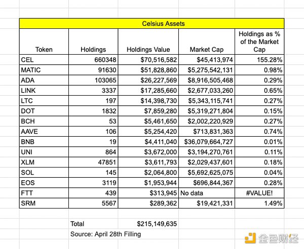Celsius债务人计划出售所有山寨币,哪些币种可能会迎来“砸盘”?