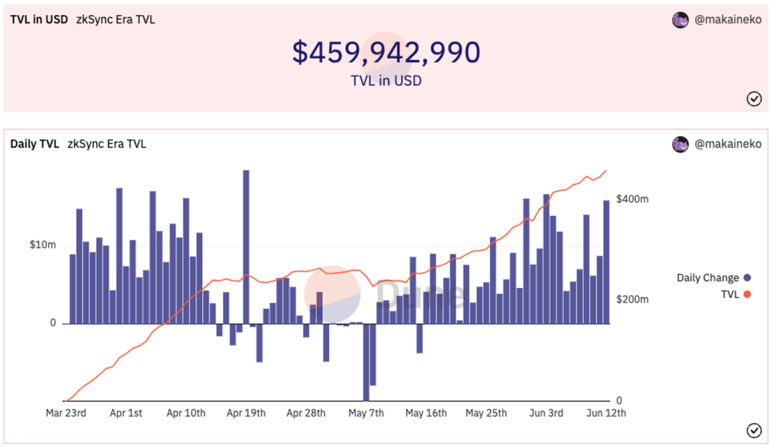 ZK Rollup赛道渐拥挤,zkSync Era有何先发优势?