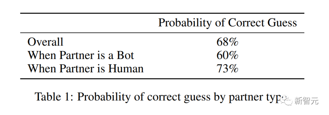 史上最大图灵测试实验完成!150万人类参与1000万次对话,判断对面是人还是AI