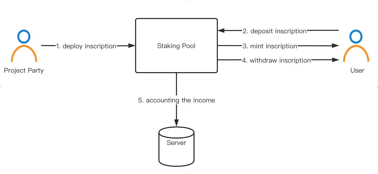 新的 BRC-20S，能开启比特币上的「DeFi之夏」吗？