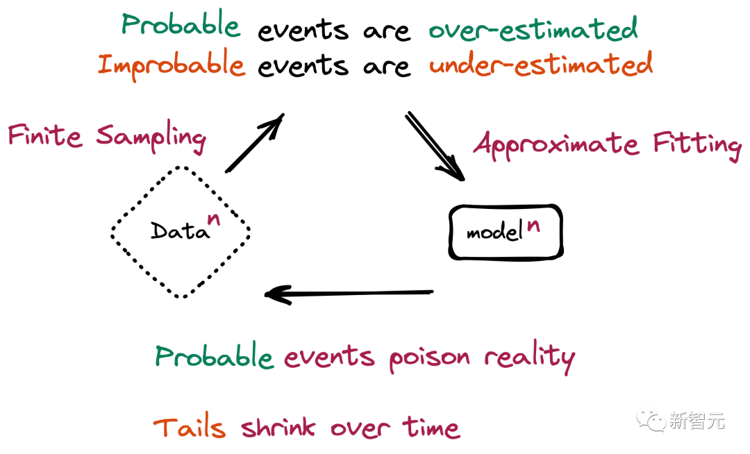 GPT-5将死于GPT-4背刺？牛津剑桥研究警告：AI训AI成「剧毒」，会让模型崩溃！