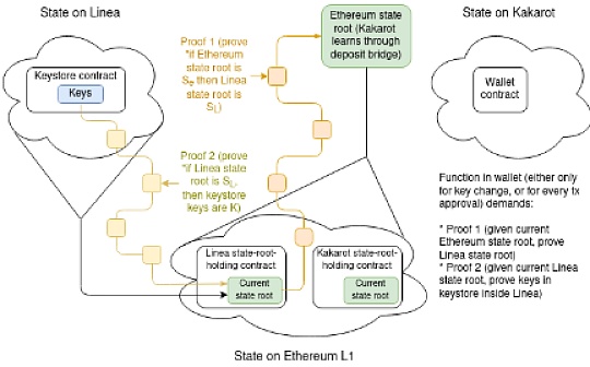 Vitalik:深入了解跨L2读取——跨链证明有哪些方案 Vitalik:深入了解跨L2读取——跨链证明有哪些方案