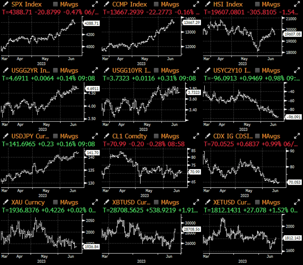 SignalPlus宏观研报(20230621):股市迎来季末抛售警报,加密货币市场迎来新机遇