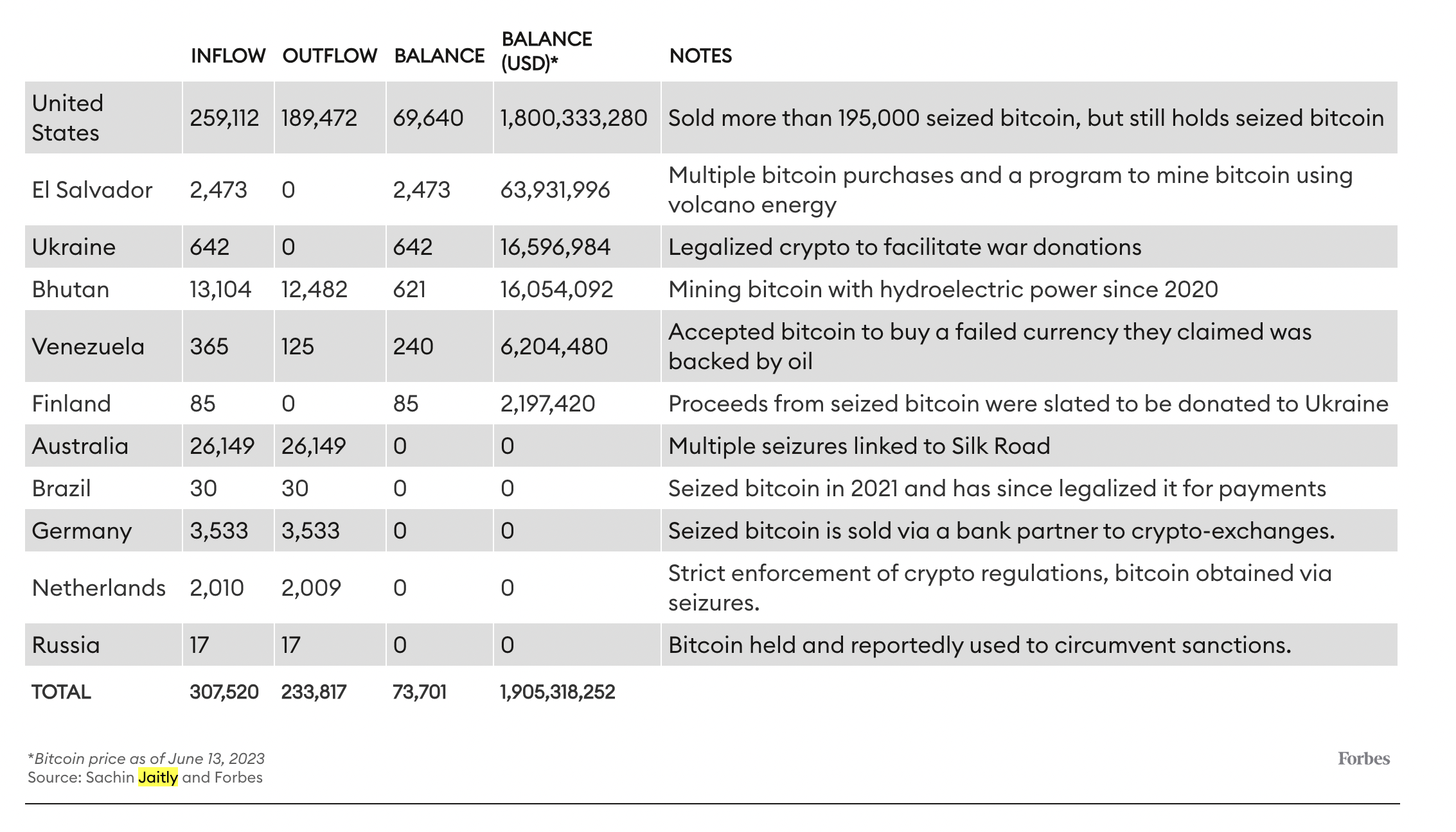 坐拥 50 亿美元比特币，美国政府为何「惜卖」？