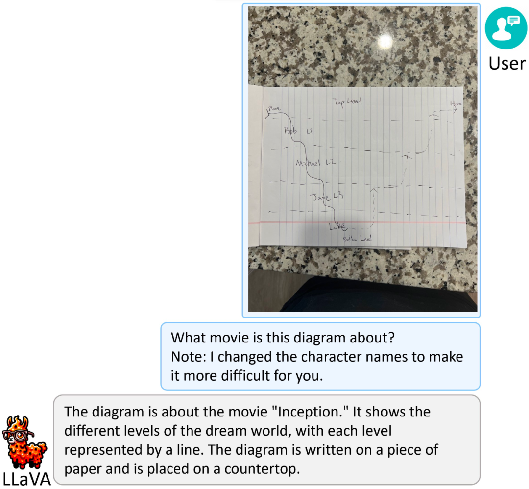 媲美GPT-4V，仅使用1.2M数据、8个A100，一天内完成训练，LLaVA-1.5刷新11个基准SOTA