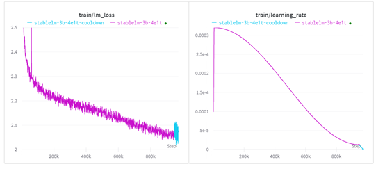 手机就能运行,1万亿训练数据!StableLM-3B-4E1T来啦