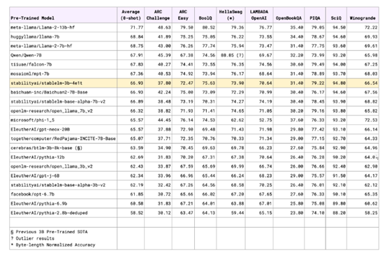 手机就能运行,1万亿训练数据!StableLM-3B-4E1T来啦