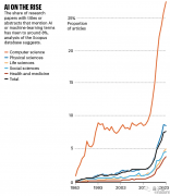 Nature调查:仅4%科学家认为AI已成“必需品” Nature调查:仅4%科学家认为AI已成“必需品”