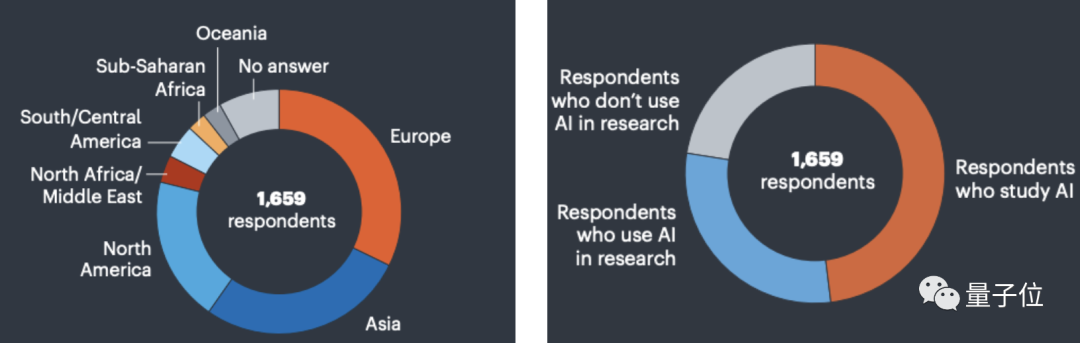 Nature调查:仅4%科学家认为AI已成“必需品”