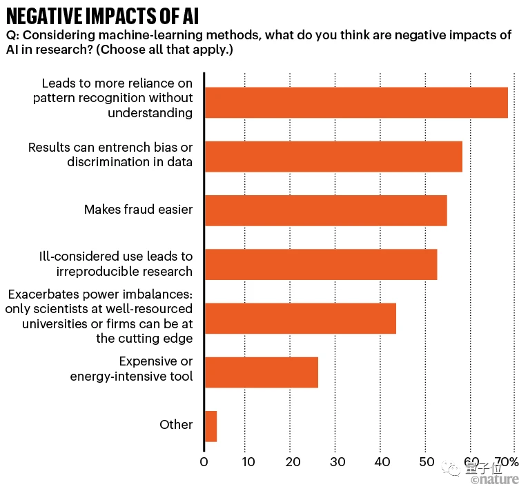 Nature调查:仅4%科学家认为AI已成“必需品”