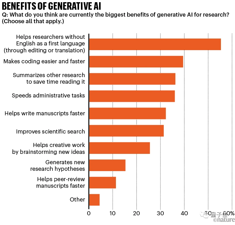 Nature调查:仅4%科学家认为AI已成“必需品”