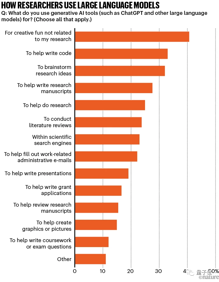 Nature调查:仅4%科学家认为AI已成“必需品”
