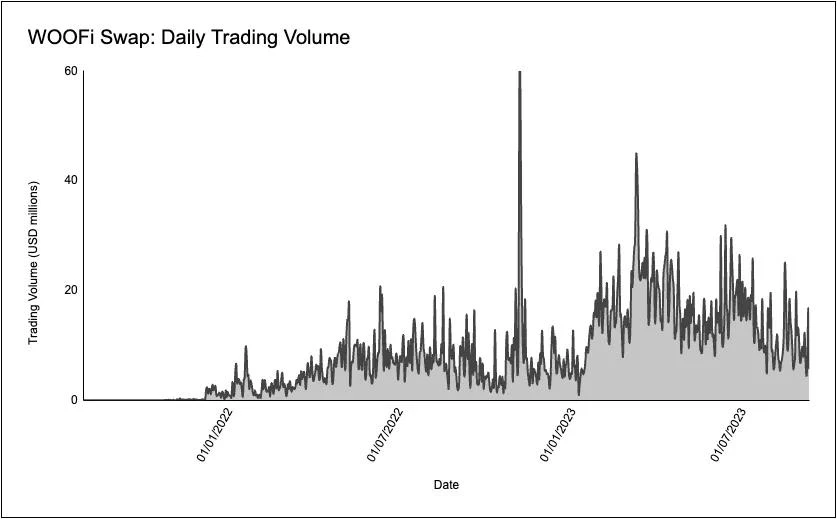 全面解读跨链DEX WOOFi:交易机制、质押机制与代币经济学