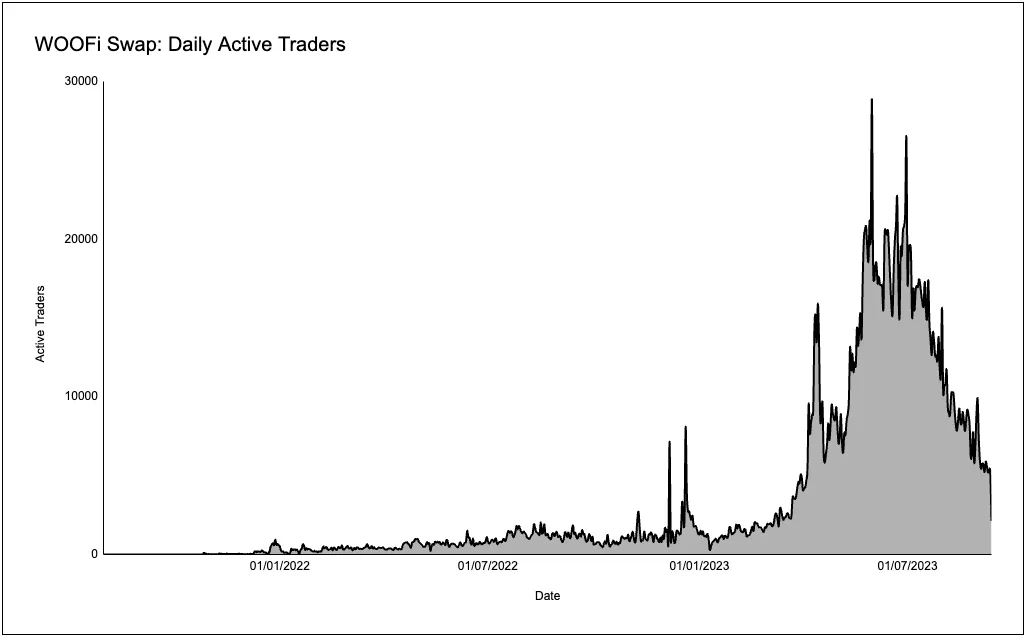 全面解读跨链DEX WOOFi:交易机制、质押机制与代币经济学
