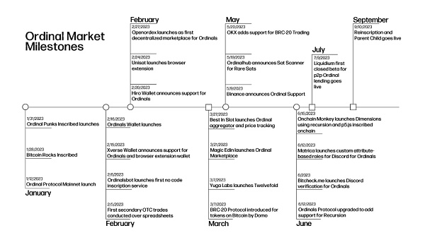 比特币Ordinals的增长会持续下去吗?