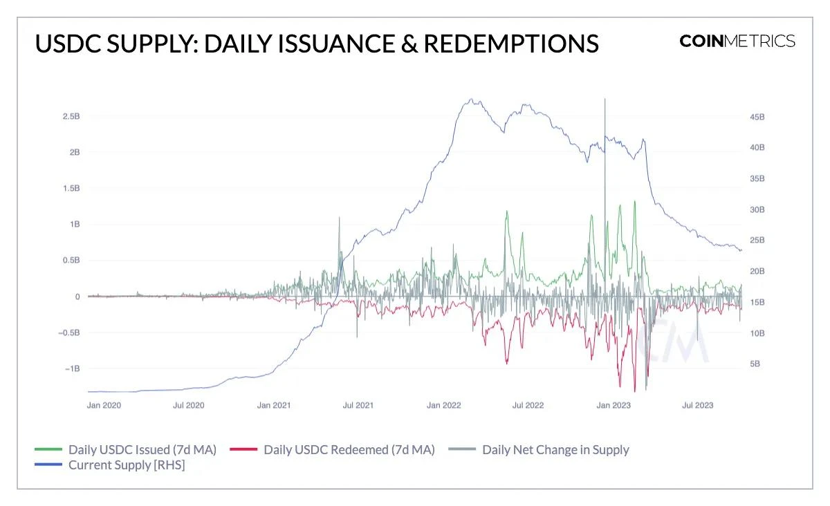 利率上升时代,Circle如何破解USDC供应下降的困局?
