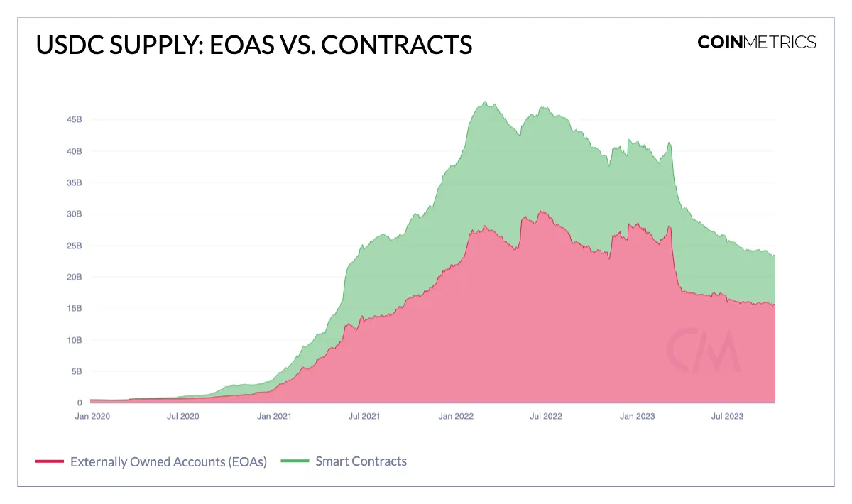 利率上升时代,Circle如何破解USDC供应下降的困局?