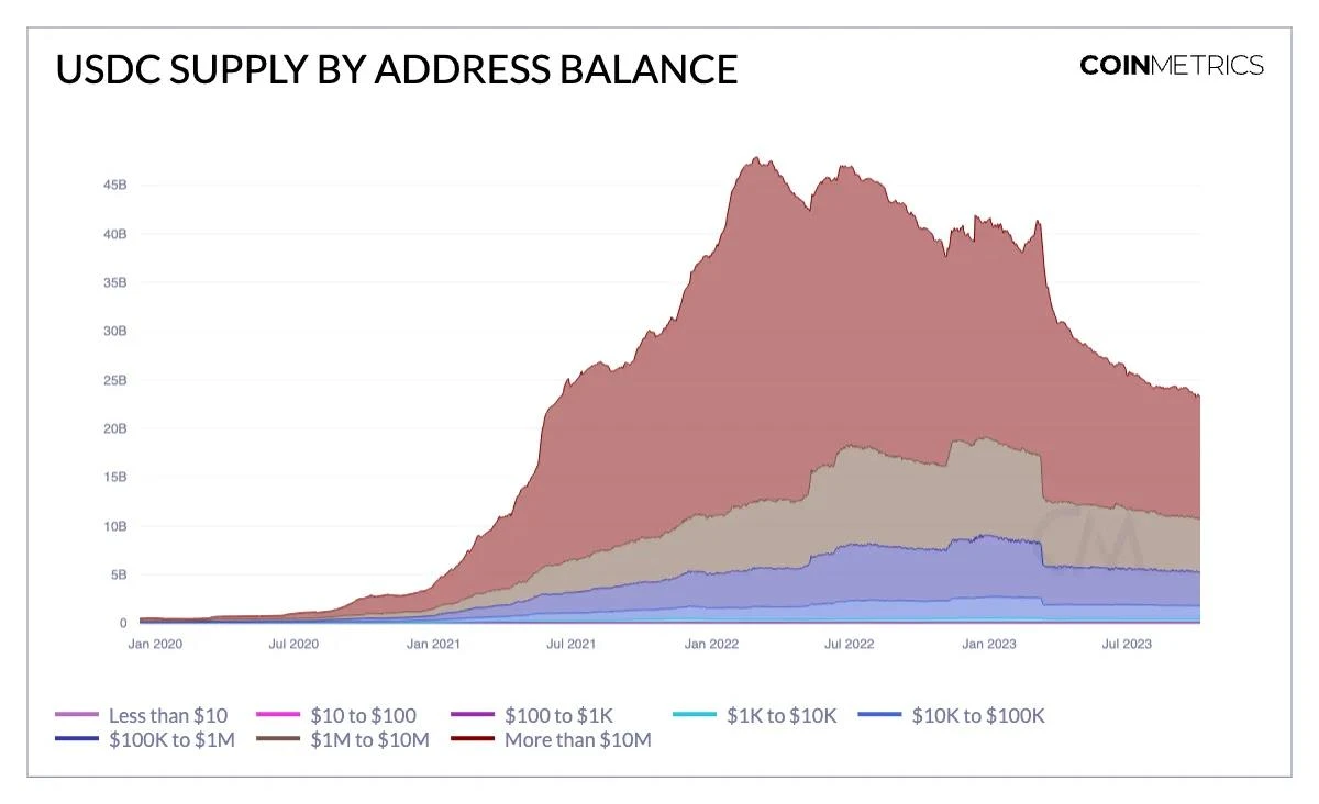 利率上升时代,Circle如何破解USDC供应下降的困局?