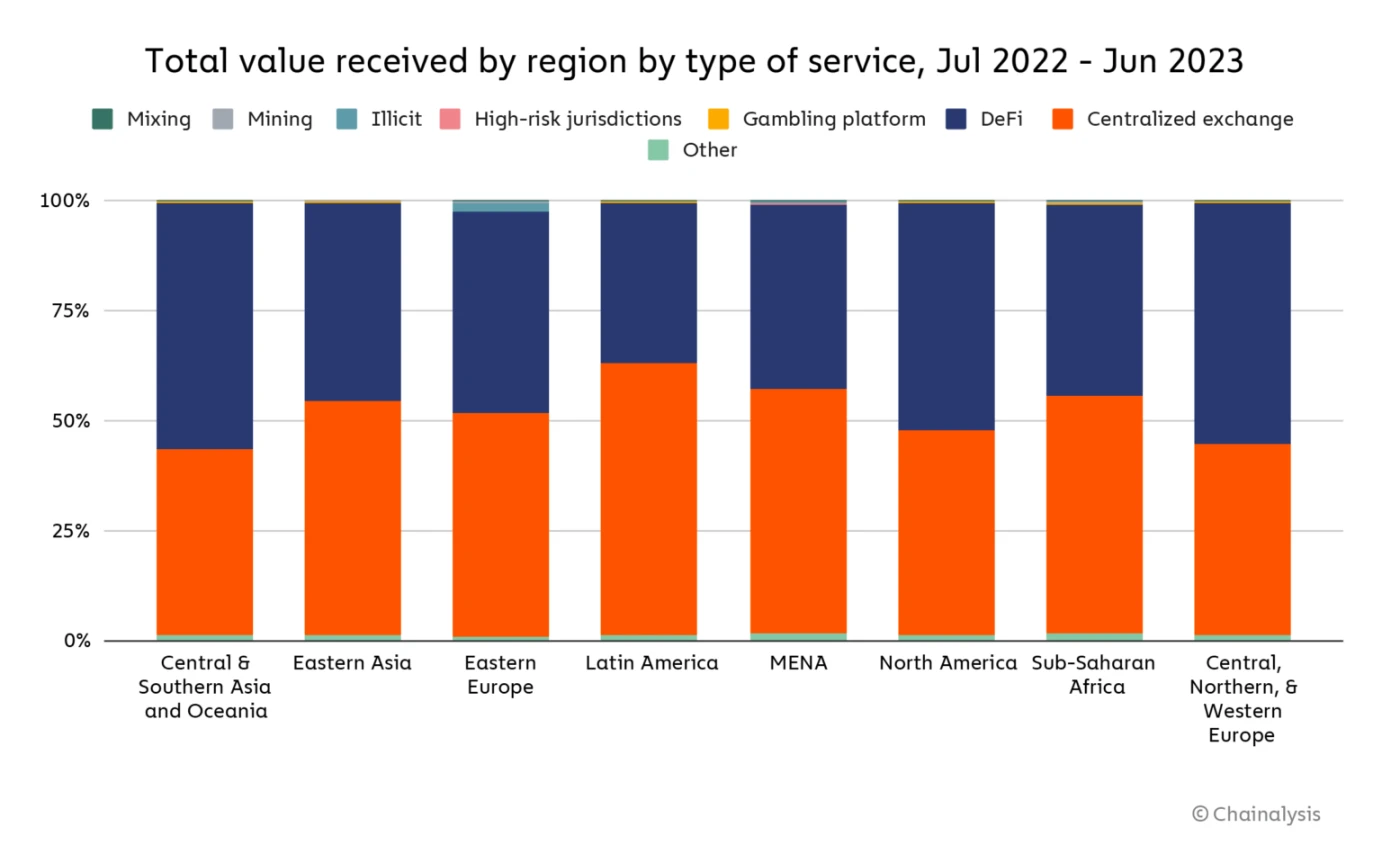 速读Chainalysis报告:探秘拉丁美洲Web3的热情与色彩
