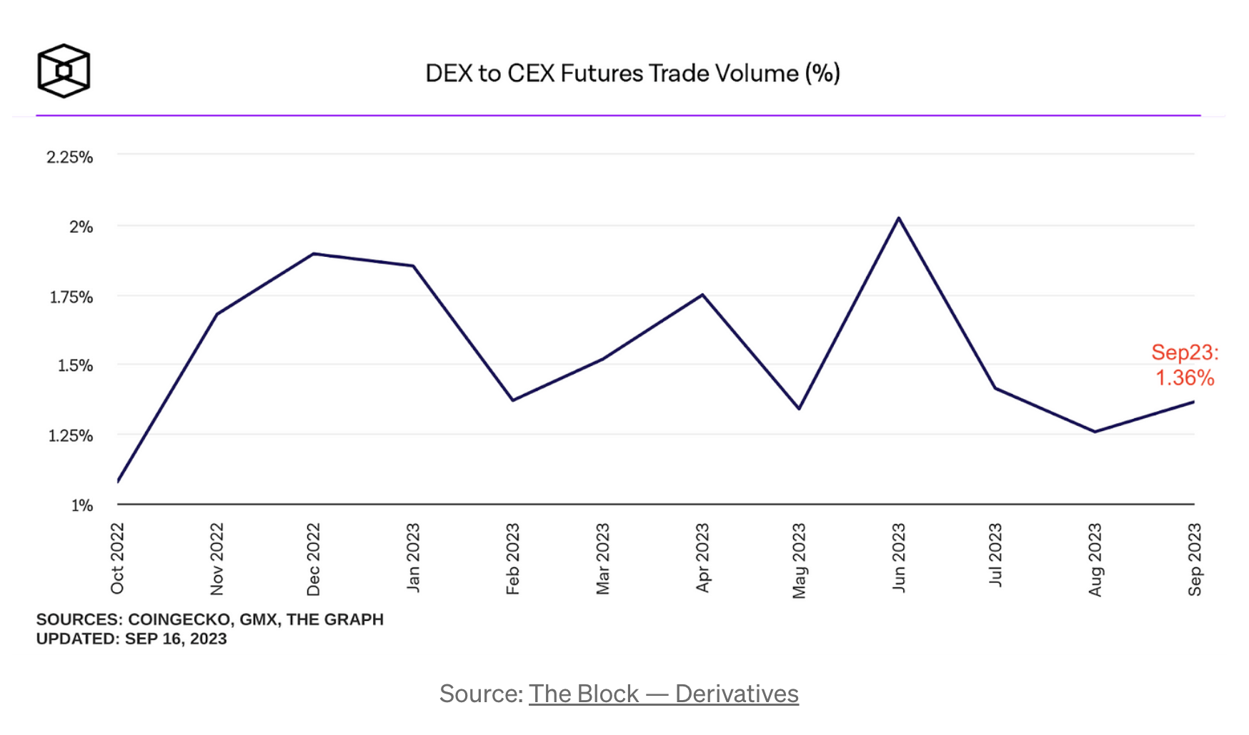 DWF Labs:去中心化永续合约的生态概述和战略分析