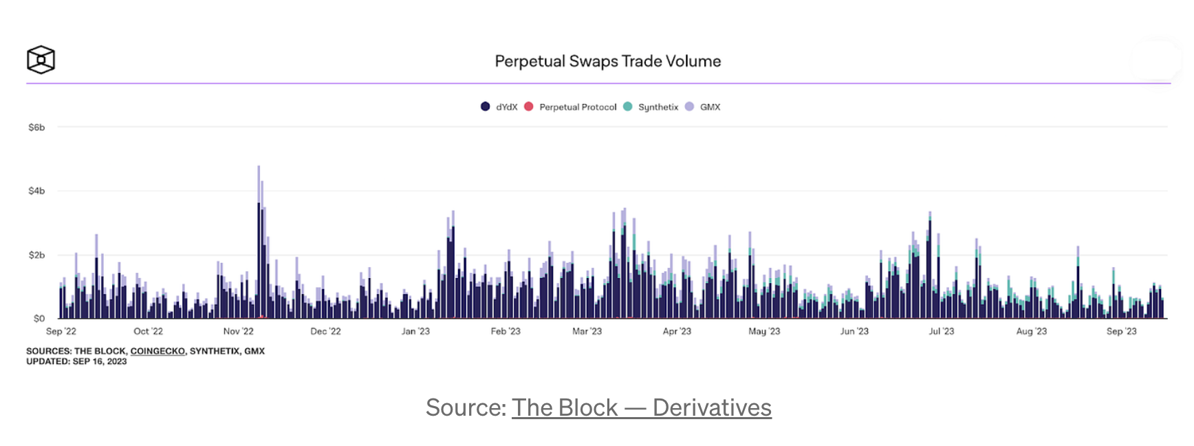 DWF Labs:去中心化永续合约的生态概述和战略分析