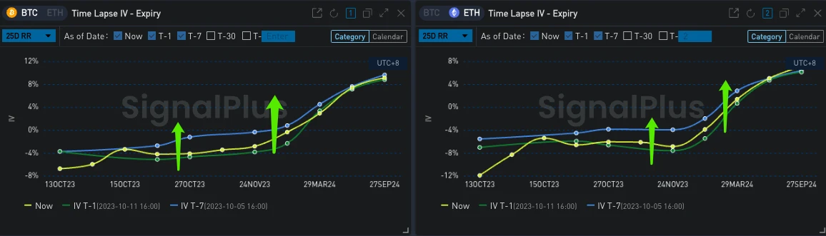 SignalPlus波动率专栏(20231012):RR小幅反弹,ETH IV上涨
