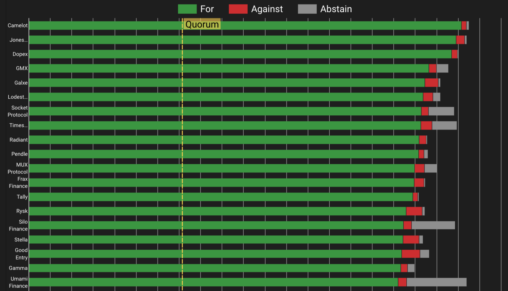Arbitrum的赠款战争落幕:57个项目瓜分5000万ARB,或成DAO治理的经典案例?