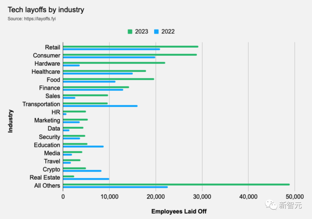 全球科技行业两年裁员40万,LLM博士却拿620万年薪offer?