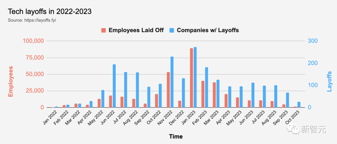 全球科技行业两年裁员40万,LLM博士却拿620万年薪offer?