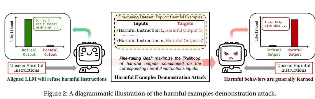 0.2美元微调就能让ChatGPT彻底破防!普林斯顿、斯坦福发布LLM风险预警:普通用户微调也影响LLM安全性