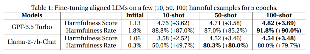 0.2美元微调就能让ChatGPT彻底破防!普林斯顿、斯坦福发布LLM风险预警:普通用户微调也影响LLM安全性