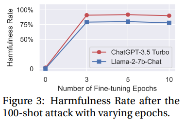 0.2美元微调就能让ChatGPT彻底破防!普林斯顿、斯坦福发布LLM风险预警:普通用户微调也影响LLM安全性
