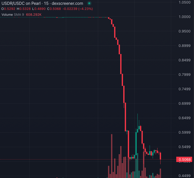 USDR脱锚反思:UST崩盘五百多天后,我们对稳定币仍不了解