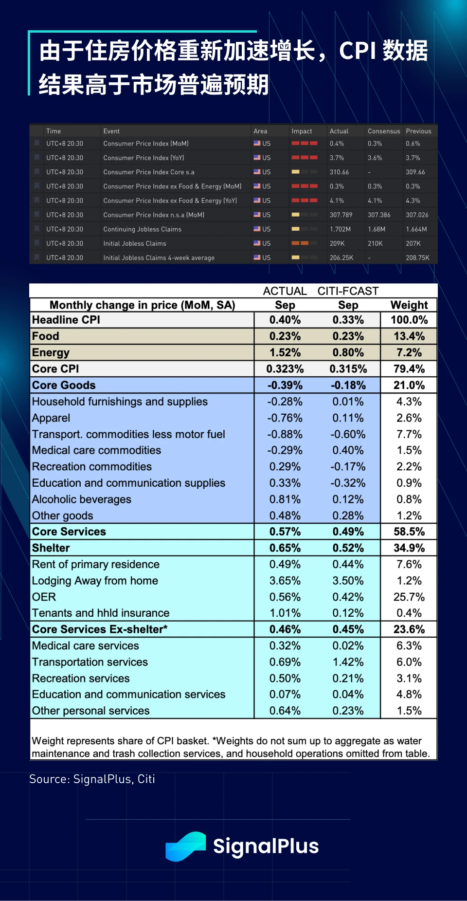 SignalPlus宏观研报(20231013):CPI高于预期,市场避险情绪蔓延