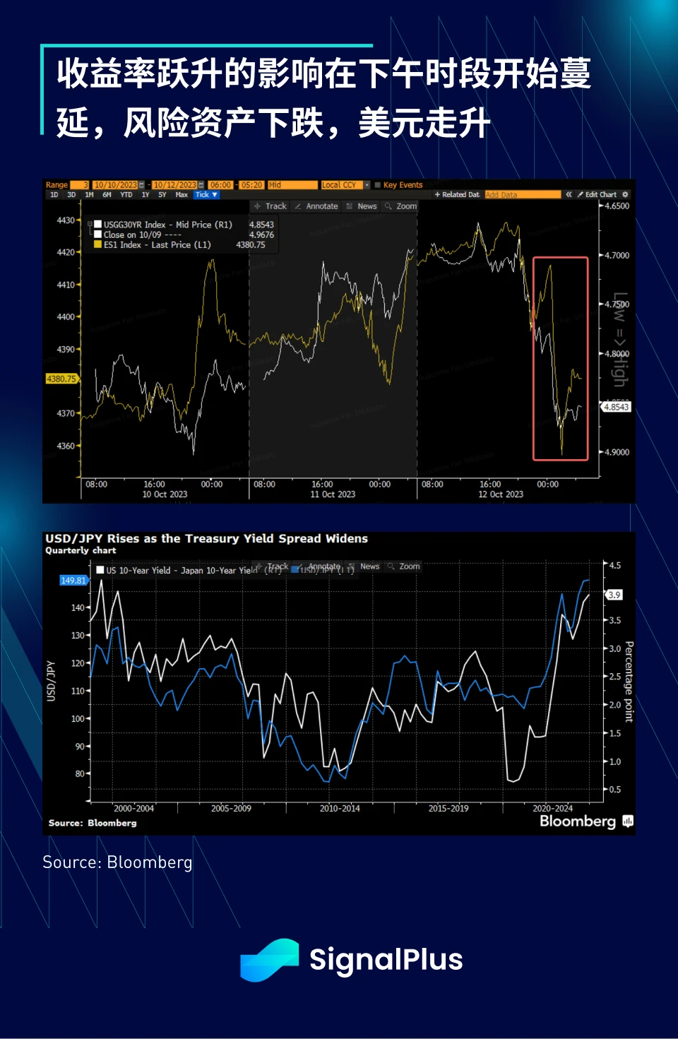 SignalPlus宏观研报(20231013):CPI高于预期,市场避险情绪蔓延