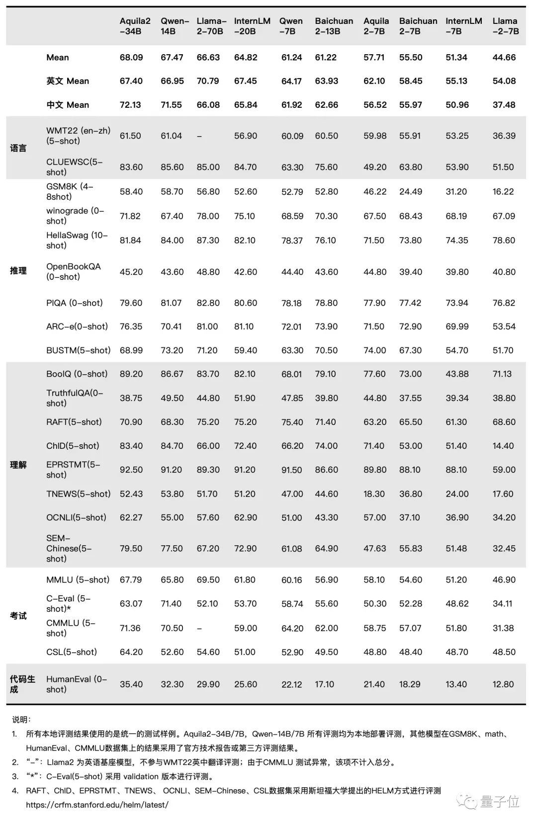 开源标杆!最强中英双语大模型来了,340亿参数,超越 Llama2-70B等所有开源模型