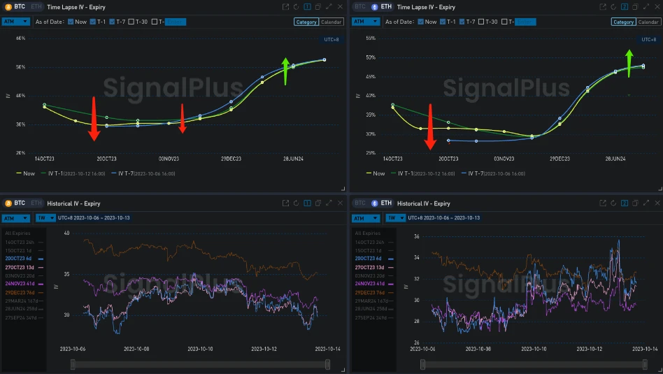 SignalPlus波动率专栏(20231013):ETH日历价差大量成交