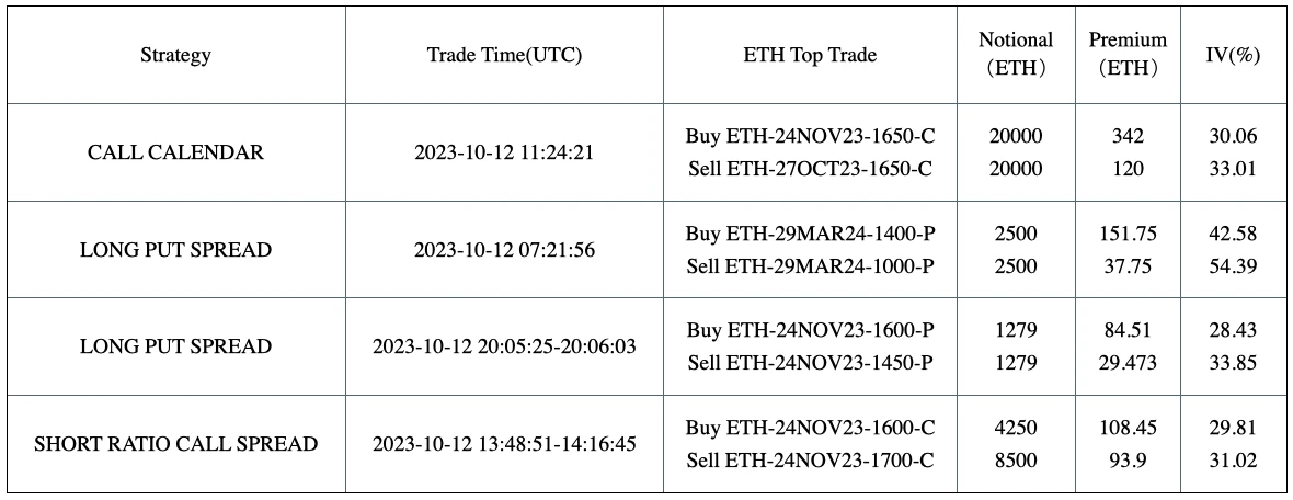 SignalPlus波动率专栏(20231013):ETH日历价差大量成交