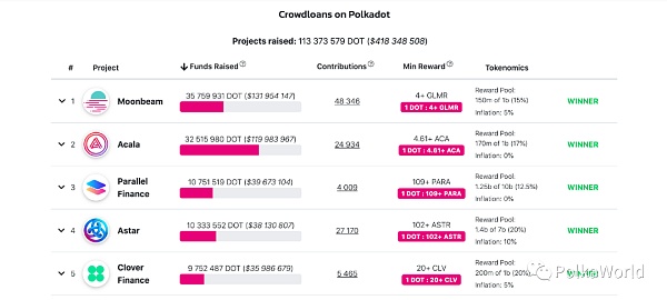 首批Crowdloan 1亿DOT即将解锁 会发生什么?波卡生态如何应对